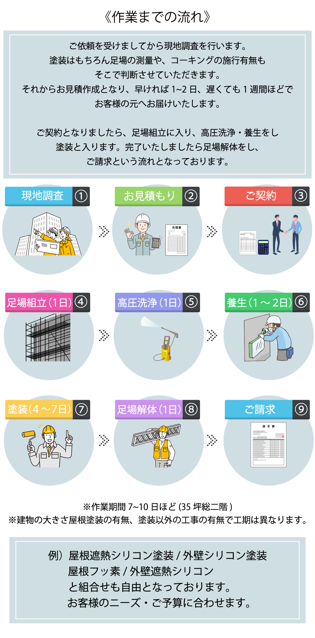 塗装の作業工程